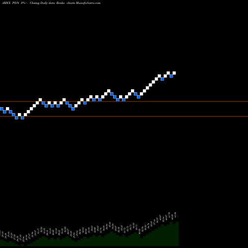 Free Renko charts FTSE Rafi Dev Mkts Ex-US S/M Powershares PDN share AMEX Stock Exchange 