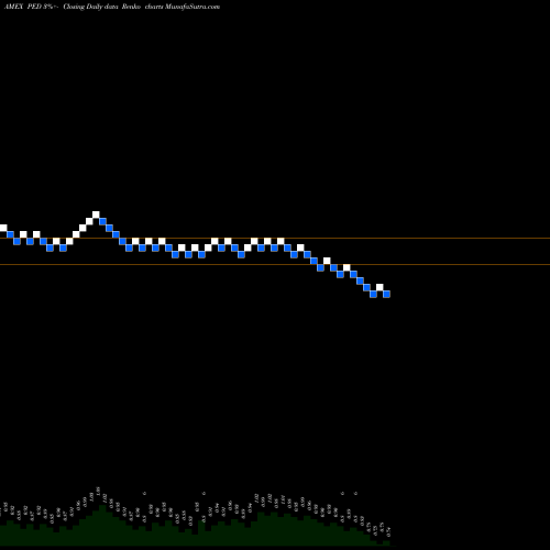 Free Renko charts Pedevco Corp. Common Stock PED share AMEX Stock Exchange 