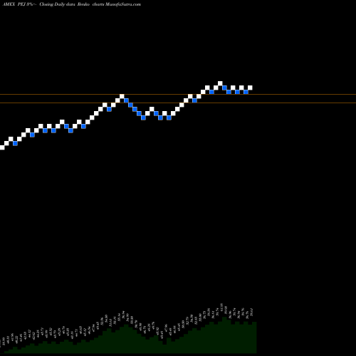 Free Renko charts Dynamic Leisure & Entertain Powershares PEJ share AMEX Stock Exchange 