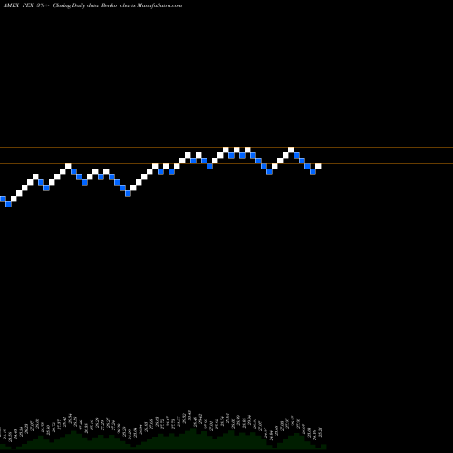 Free Renko charts Global Listed Private Proshares PEX share AMEX Stock Exchange 
