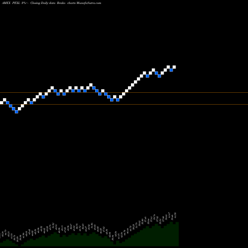 Free Renko charts Pacer US Export Leaders ETF PEXL share AMEX Stock Exchange 