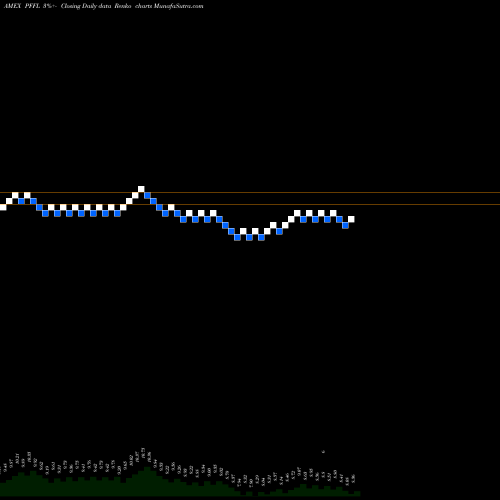 Free Renko charts Etracs 2X Prfd Stock Index ETN PFFL share AMEX Stock Exchange 