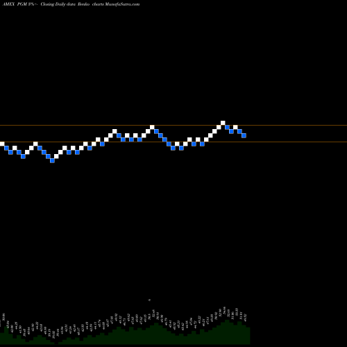 Free Renko charts DJ-UBS Platinum TR Sub-Idx ETN Ipath PGM share AMEX Stock Exchange 