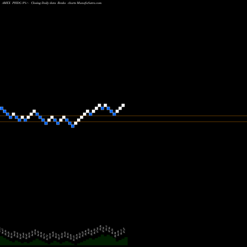Free Renko charts Powershares S&P 500 Downside He PHDG share AMEX Stock Exchange 