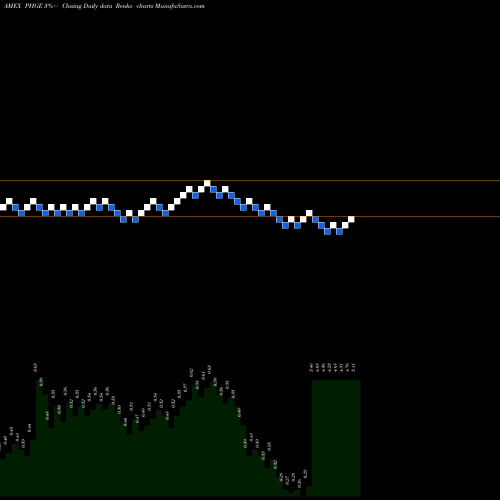 Free Renko charts Biomx Ltd PHGE share AMEX Stock Exchange 