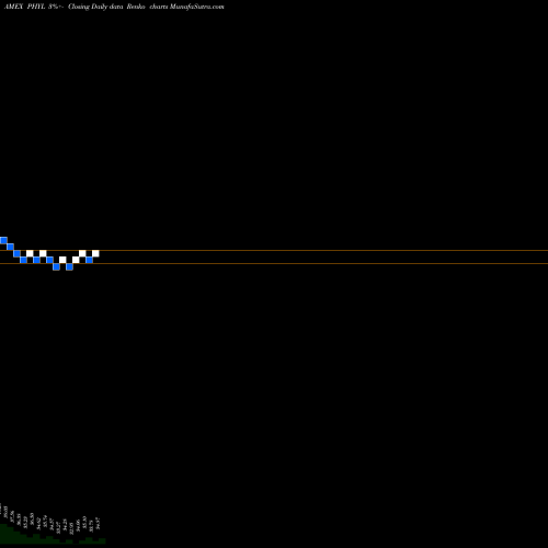 Free Renko charts PGIM Active High Yield Bond ETF PHYL share AMEX Stock Exchange 