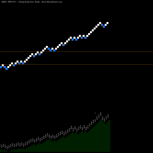Free Renko charts Sprott Physical Gold Trust PHYS share AMEX Stock Exchange 