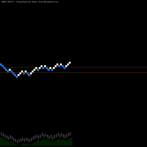 Free Renko charts Intl Dividend Achievers Powershares PID share AMEX Stock Exchange 
