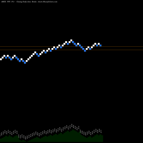 Free Renko charts India Powershares PIN share AMEX Stock Exchange 