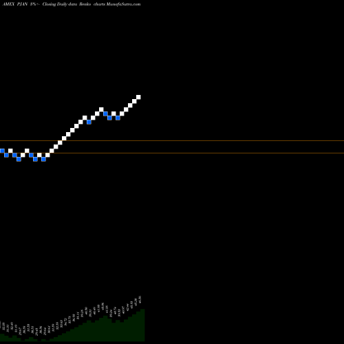 Free Renko charts Innovator S&P 500 Power Buffer ETF Jan PJAN share AMEX Stock Exchange 