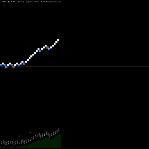 Free Renko charts Innovator S&P 500 Power Buffer ETF Jul PJUL share AMEX Stock Exchange 