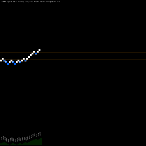 Free Renko charts Innovator S&P 500 Power Buffer ETF Jun PJUN share AMEX Stock Exchange 