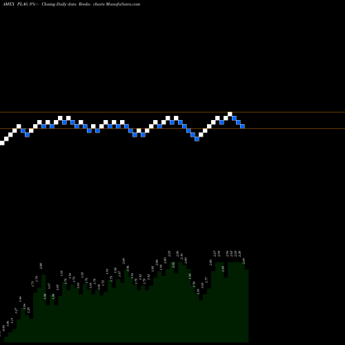 Free Renko charts Planet Green Holdings Corp PLAG share AMEX Stock Exchange 