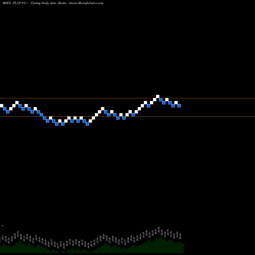 Free Renko charts Wisdomtree Modern Tech Platforms Fund PLAT share AMEX Stock Exchange 