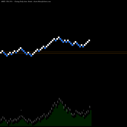 Free Renko charts Platinum Group Metals Ltd PLG share AMEX Stock Exchange 