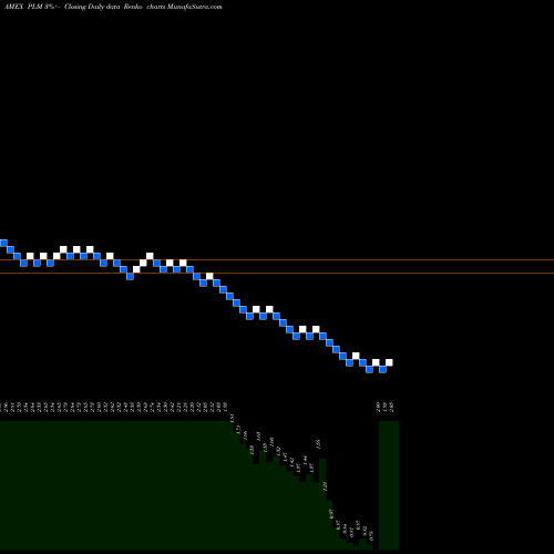Free Renko charts Polymet Mining PLM share AMEX Stock Exchange 