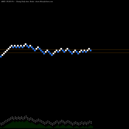 Free Renko charts Poland ETF Market Vectors PLND share AMEX Stock Exchange 