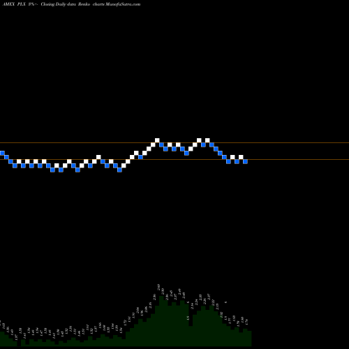 Free Renko charts Protalix Biotherapeutics PLX share AMEX Stock Exchange 