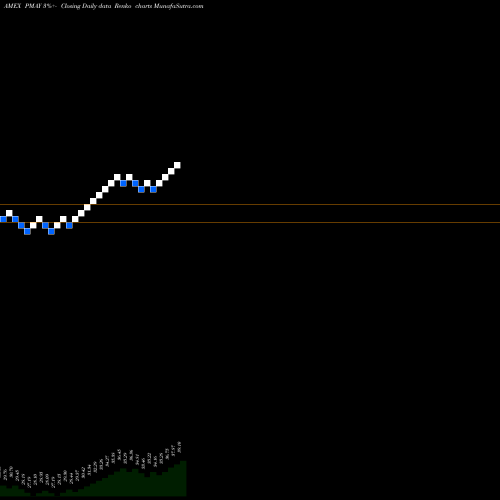 Free Renko charts Innovator S&P 500 Power Buffer ETF May PMAY share AMEX Stock Exchange 
