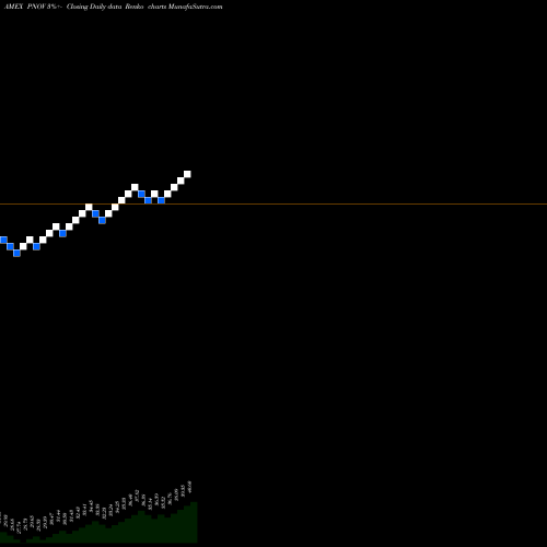 Free Renko charts Innovator S&P 500 Power Buffer ETF Nov PNOV share AMEX Stock Exchange 