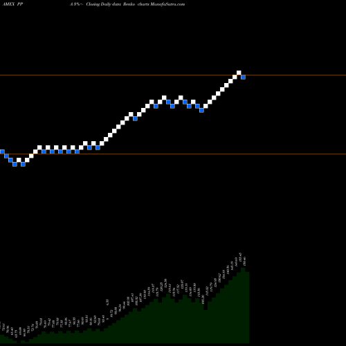 Free Renko charts Aerospace & Defense Powershares PPA share AMEX Stock Exchange 
