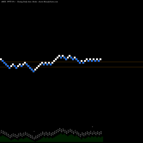 Free Renko charts Ppty U.S. Diversified Real Estate ETF PPTY share AMEX Stock Exchange 