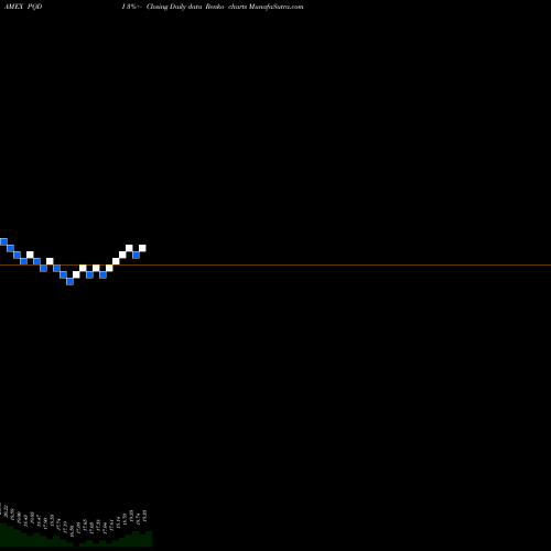 Free Renko charts Principal Spectrum Tax-Advantaged Dividend ETF PQDI share AMEX Stock Exchange 