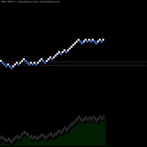 Free Renko charts PGIM Qma Strategic Alpha Small-Cap Value ETF PQSV share AMEX Stock Exchange 