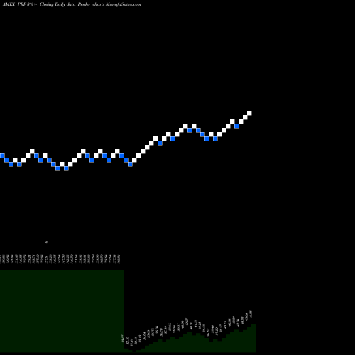 Free Renko charts FTSE Rafi US 1000 Powershares PRF share AMEX Stock Exchange 
