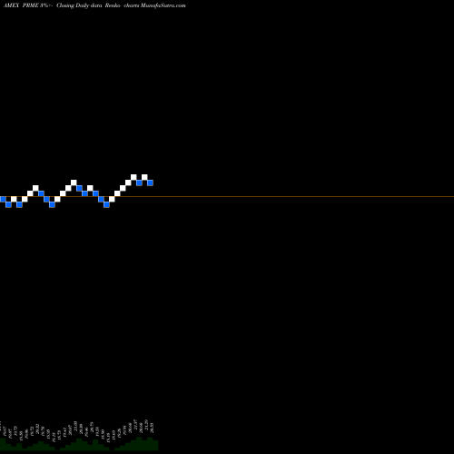 Free Renko charts First Trust Heitman Global Prim PRME share AMEX Stock Exchange 