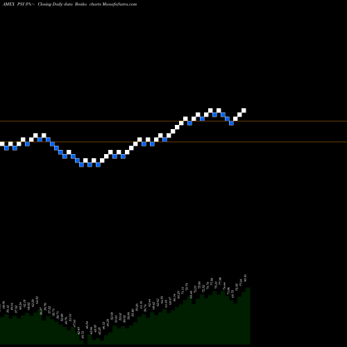 Free Renko charts Dynamic Semiconductors Powershares PSI share AMEX Stock Exchange 
