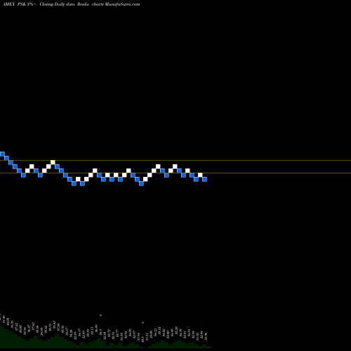 Free Renko charts SPDR Wells Fargo Preferred Stock PSK share AMEX Stock Exchange 