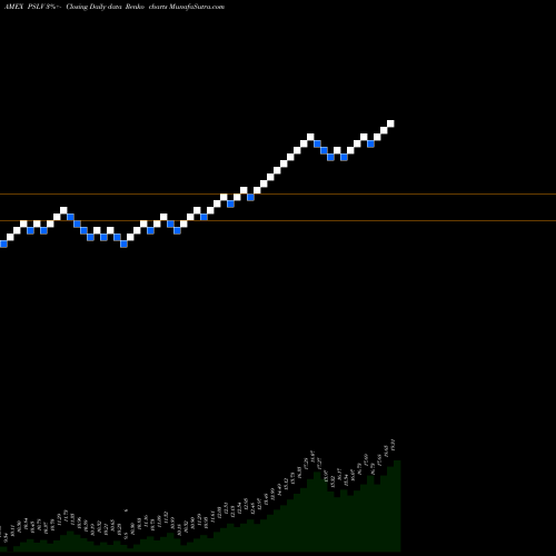 Free Renko charts Sprott Physical Silver Trust ETV PSLV share AMEX Stock Exchange 