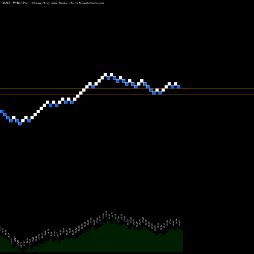 Free Renko charts Growth Multi-Asset Allocation Invesco ETF PSMG share AMEX Stock Exchange 
