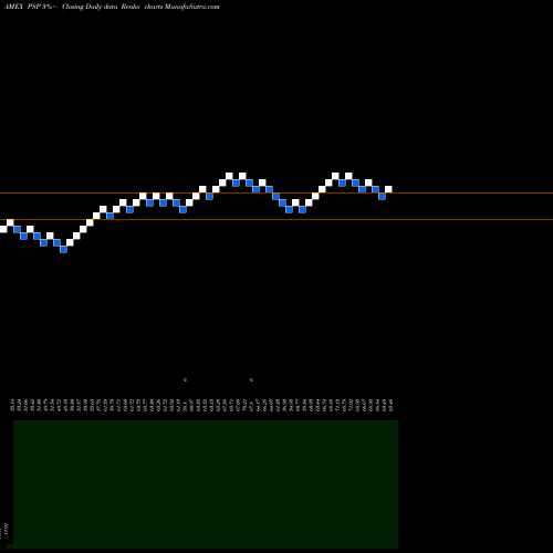 Free Renko charts Global Listed Private Eq Powershares PSP share AMEX Stock Exchange 