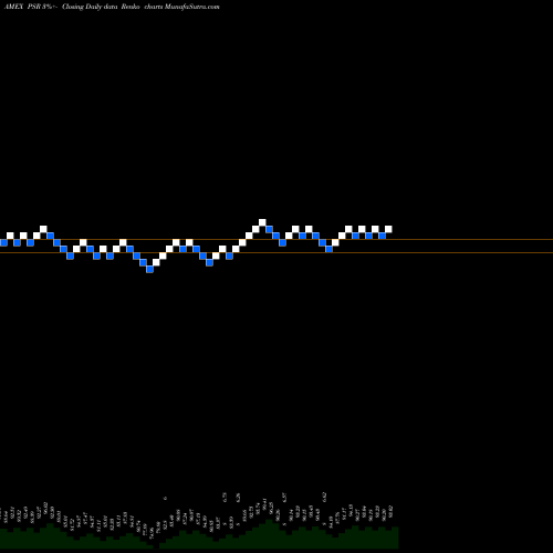 Free Renko charts Active U.S. Real Estate Powershares PSR share AMEX Stock Exchange 