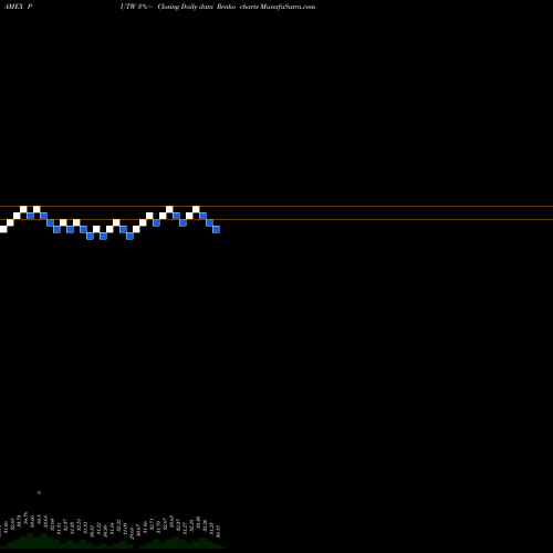 Free Renko charts Wisdomtree CBOE S&P 500 Putwrit PUTW share AMEX Stock Exchange 