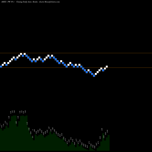 Free Renko charts Pittsburgh & West Virginia Railroad PW share AMEX Stock Exchange 