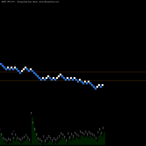 Free Renko charts Power REIT 7.75% Series A Cumul PW-A share AMEX Stock Exchange 