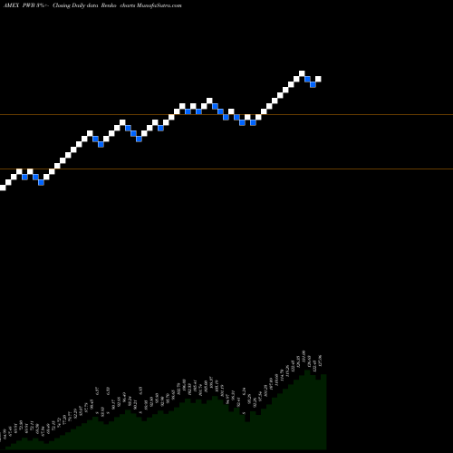 Free Renko charts Dynamic Largecap Growth Powershares PWB share AMEX Stock Exchange 
