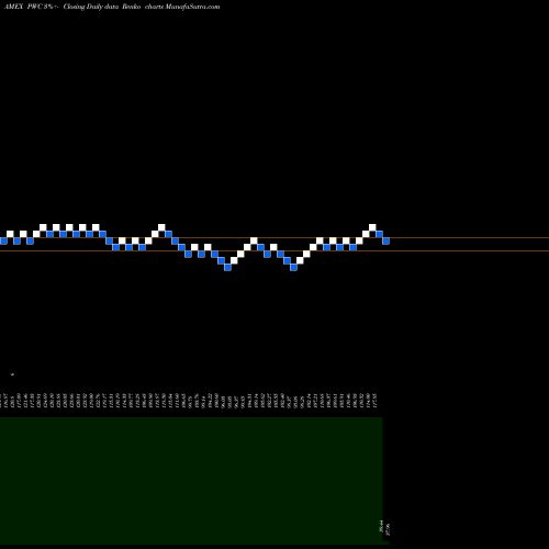 Free Renko charts Dynamic Market Powershares PWC share AMEX Stock Exchange 