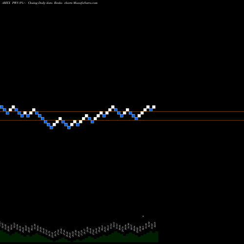 Free Renko charts Pacer Wealthshield ETF PWS share AMEX Stock Exchange 