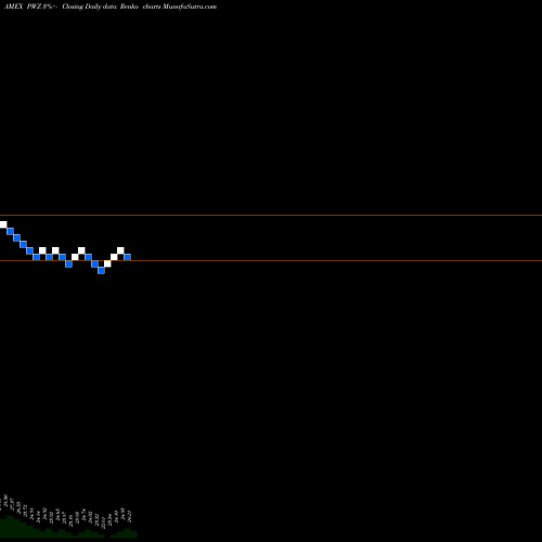 Free Renko charts Insured California Muni Bond Powershares PWZ share AMEX Stock Exchange 