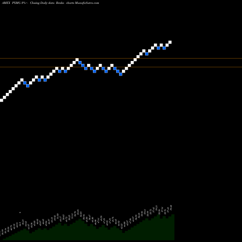 Free Renko charts Fundamental Pure Mid Growth Powershares PXMG share AMEX Stock Exchange 