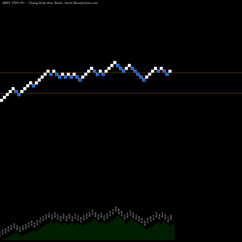 Free Renko charts Fundamental Pure Small Value Powershares PXSV share AMEX Stock Exchange 