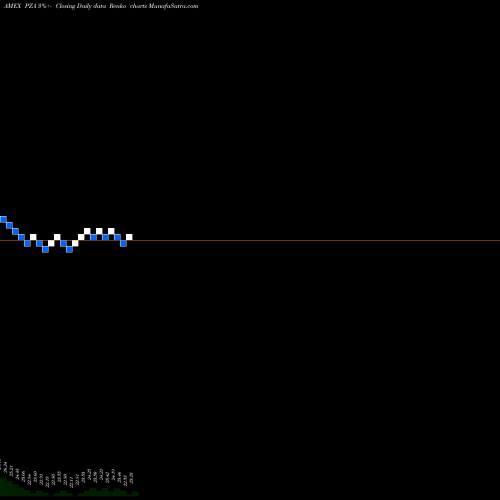 Free Renko charts Insured National Muni Bond Powershares PZA share AMEX Stock Exchange 