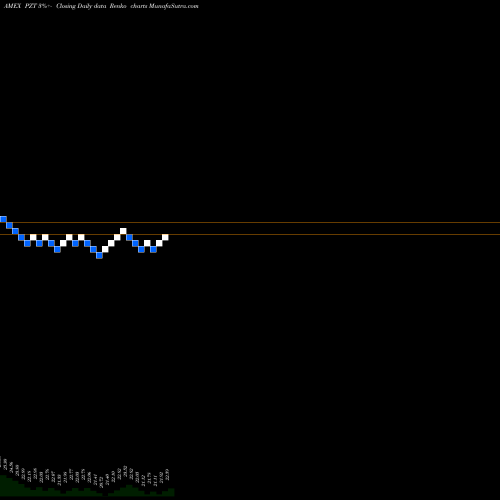 Free Renko charts Insured New York Muni Bond Powershares PZT share AMEX Stock Exchange 