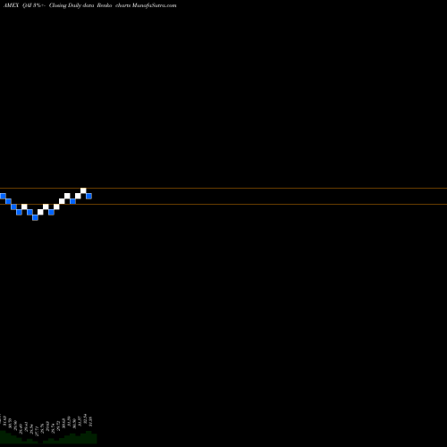 Free Renko charts IQ Hedge Multi-Strategy Tracker ETF QAI share AMEX Stock Exchange 