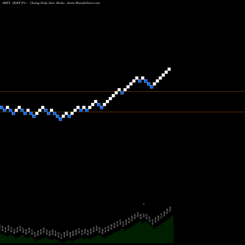 Free Renko charts Flexshares Quality Dividend Def QDEF share AMEX Stock Exchange 