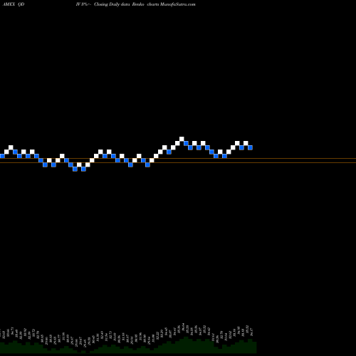 Free Renko charts Global X S&P 500 Quality Dividend ETF QDIV share AMEX Stock Exchange 